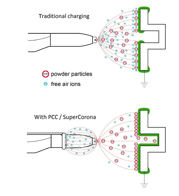 SuperCorona Technology
